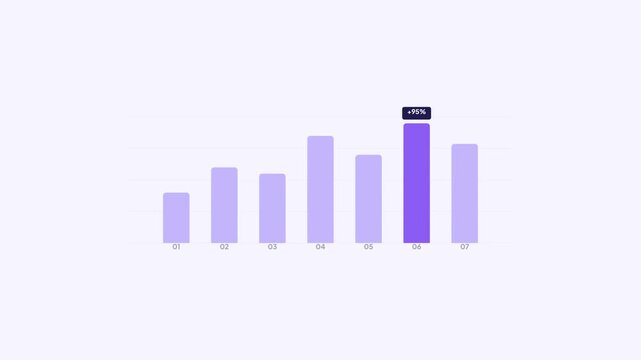 Animated Purple Bar Chart with Growth Highlight and Plus 95 Percent Tooltip on Light Background