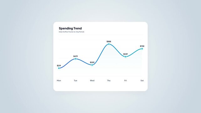 Light mode spending trend dashboard animation featuring a fluctuating blue line graph with dynamic dollar value labels.