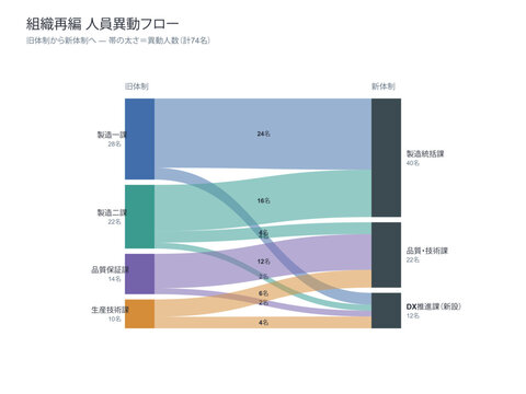 Organizational restructuring personnel transfer alluvial flow vector editable template with old and new department columns and headcount ribbons for reorganization briefing in japanese workplace