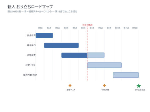 New employee independence roadmap vector editable weekly OJT timeline template with task bars milestone markers and certification goal for onboarding training plan in japanese workplace