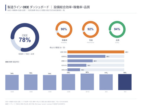 Factory OEE overall equipment effectiveness dashboard vector editable template with availability performance quality ring gauges downtime loss pareto and seven day OEE trend for manufacturing