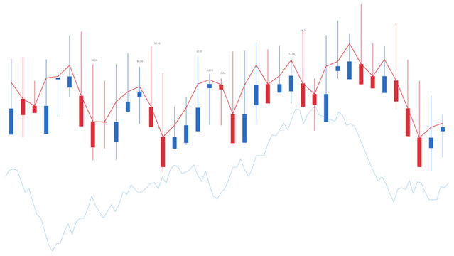 Financial candlestick chart with technical analysis indicators