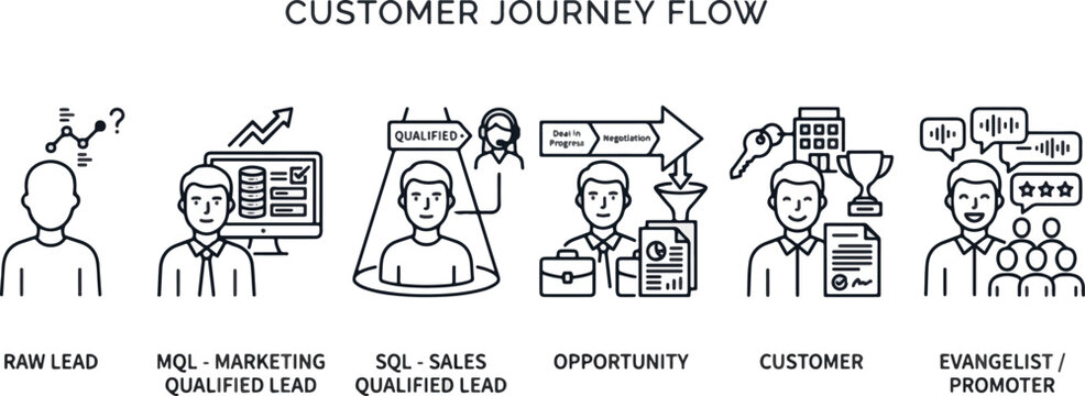 Comprehensive B2B Customer Journey Flowchart: From Raw Lead to Brand Evangelist Vector Infographic