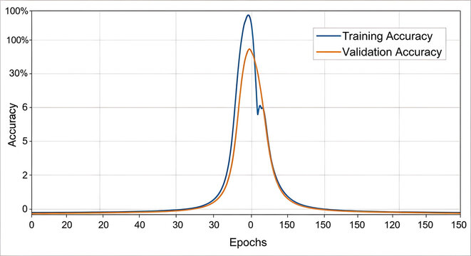 Training and validation accuracy curves over epochs