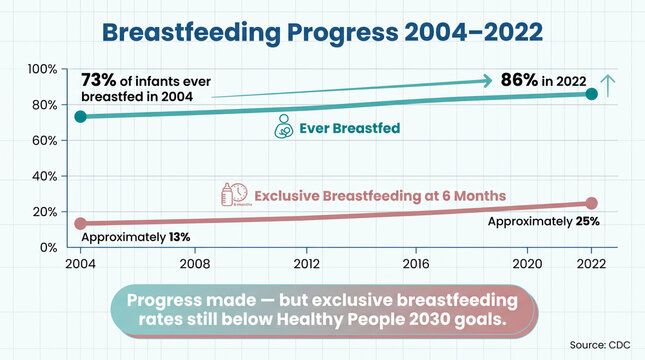 Breastfeeding progress chart infographic. Line graph showing breastfeeding trends from 2004 to 2022.