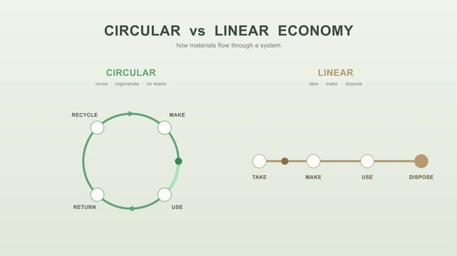 Circular vs linear economy diagram showing resource cycles, sustainability, and waste reduction concepts