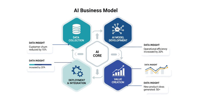 AI business model innovation and digital transformation concept.
