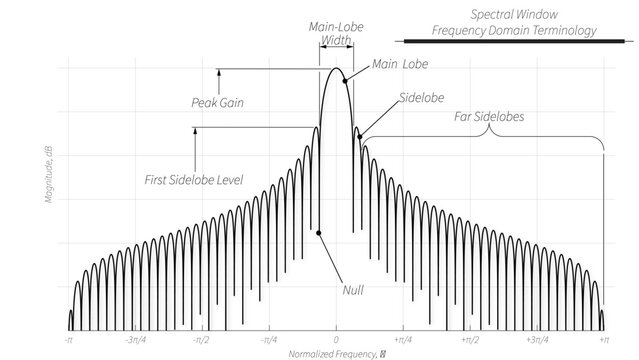 Illustration showing the decomposition of a complex signal into discrete sinusoidal component spectrum with the Fourier series or Fourier transform