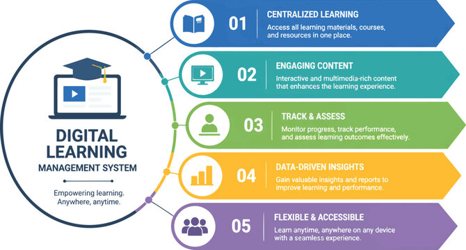 rectangle arrow stack with circle edge, Digital learning management system five step process infographic