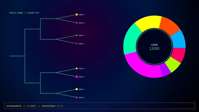 Digital bioinformatics interfaces showing branching tree diagrams and colorful circular data charts with statistical metrics displayed on a dark glowing screen for complex genetic research analysis
