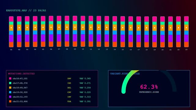 Digital bioinformatics interfaces appear on a dark screen showing complex genetic mapping data with colorful bar graphs and fluctuating risk percentages for medical research analysis
