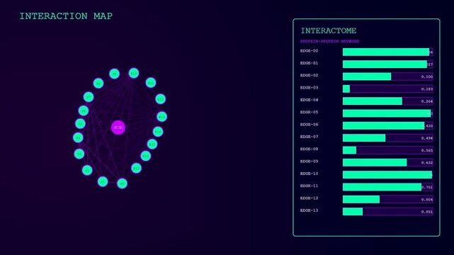 Bioinformatics interfaces showing a circular protein interaction map with multiple green nodes and bar charts displaying numeric data values in a dark digital computing environment