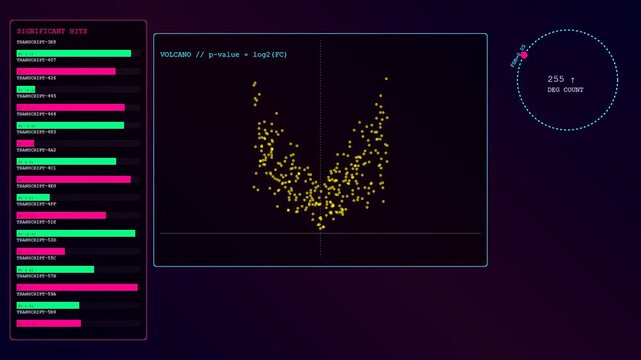 Bioinformatics interfaces showing animated data points and statistical bar charts during a scientific analysis sequence of increasing research output in a dark virtual laboratory space