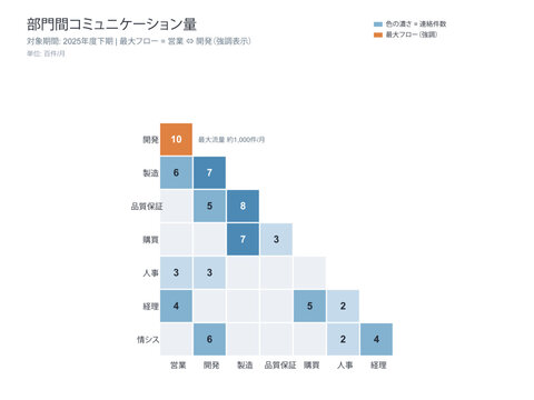 Department communication matrix chart vector editable template with eight departments interaction volume colored grid cells and highlighted top flow for internal collaboration analysis and reporting