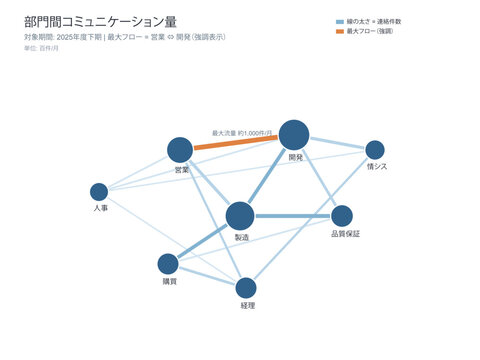 Department communication network diagram vector editable template with eight departments interaction volume node link edges and highlighted top flow for internal collaboration analysis and reporting