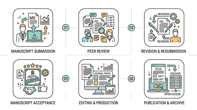 The manuscript submission process involves peer review, revision, editing, and publication with various steps and stages.