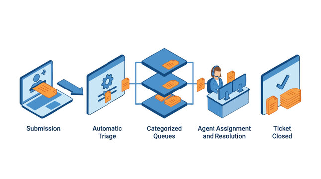 Isometric Support Ticket Automation Process