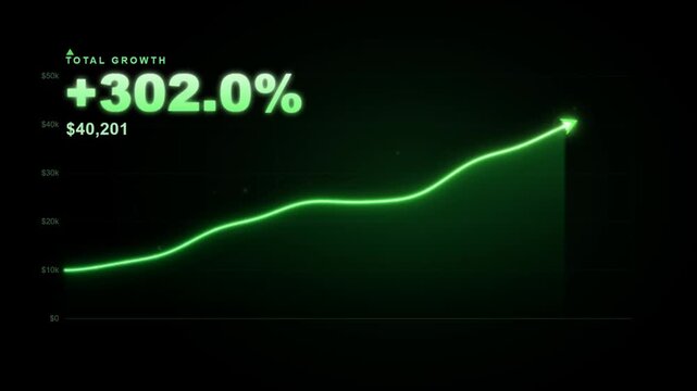 Green financial graph showing rapid total growth in percentage and revenue