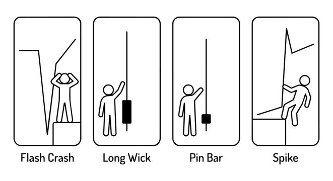Stock candlestick chart technical analysis icon set with stick figures. Flash crash, long wick, pin bar, spike trading concept.