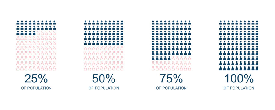 A clean flat vector illustration showing four distinct percentage charts representing population growth metrics with dark blue and red icons