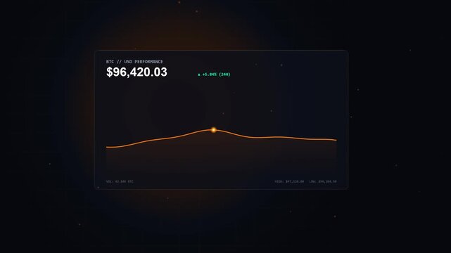 Bitcoin cryptocurrency price chart showing USD performance with rising orange graph line on dark background