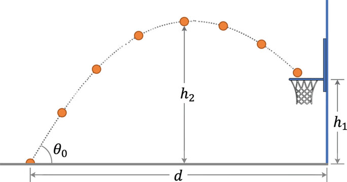 Basketball projectile motion trajectory physics diagram showing launch angle, parabolic flight path equations, educational mechanics illustration, sports science concept