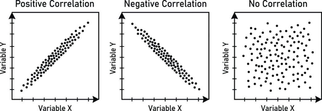 Correlation Scatter Plot Types Educational Statistics Diagram, Positive Negative No Correlation Comparison, Data Analysis Mathematics Vector Illustration Guide