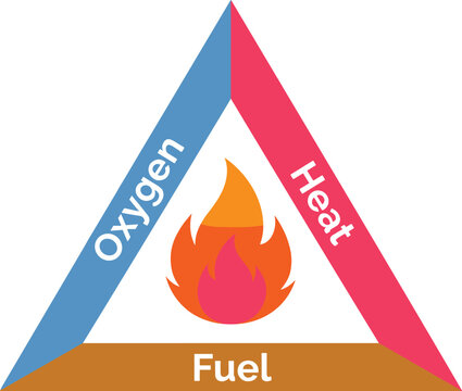 Fire Triangle Safety Diagram Educational Illustration, Heat Fuel Oxygen Combustion Process Concept, Fire Prevention Training Vector Graphic Design