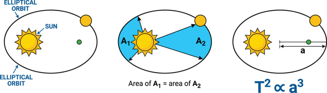 Kepler laws of planetary motion explaining elliptical orbits, equal areas principle, orbital period relationship, astronomy education scientific infographic