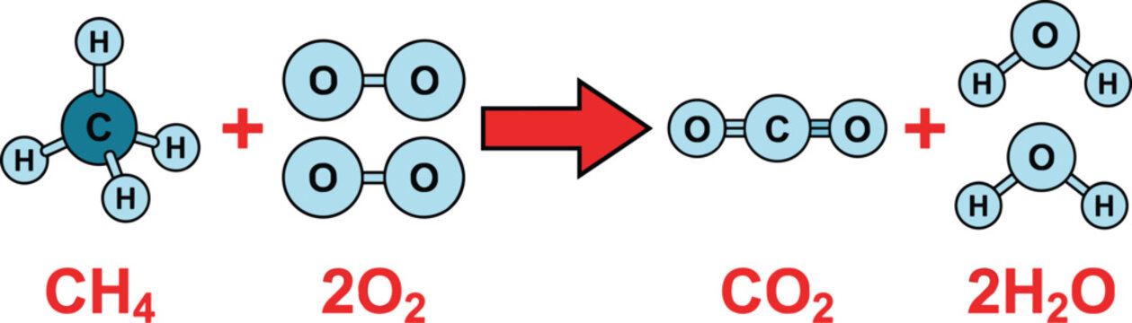 Methane combustion chemical reaction equation with molecular structures, carbon dioxide water formation, chemistry education infographic, balanced reaction illustration diagram