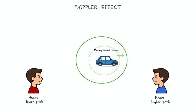 Animation of Educational physics diagram explaining Doppler effect, showing a moving car as sound source changing perceived acoustic frequency and wavelength for observers hearing higher, lower pitch