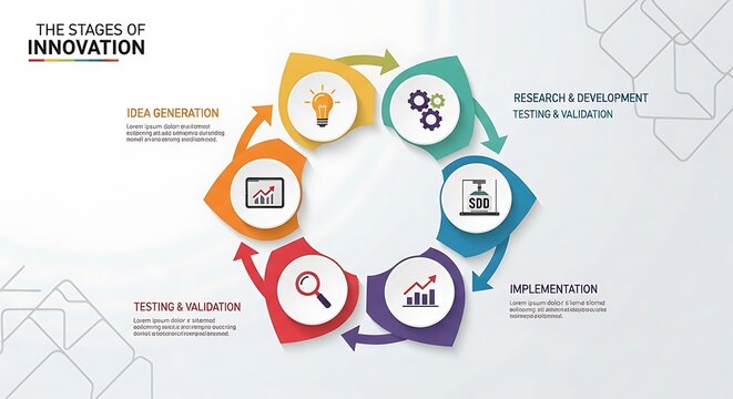 Innovation Stages Chart.