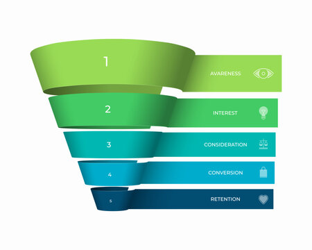 Sales funnel infographic template with 5 customer journey steps- awareness, interest, consideration, conversion, retention.