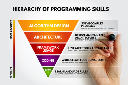 Hierarchy of programming skills detailing algorithm design architecture framework usage coding and syntax levels from beginner learning to most advanced problem solving and engineering