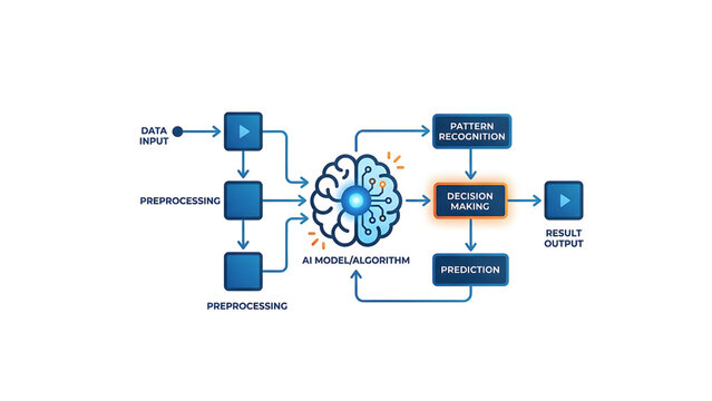 Artificial intelligence decision making process