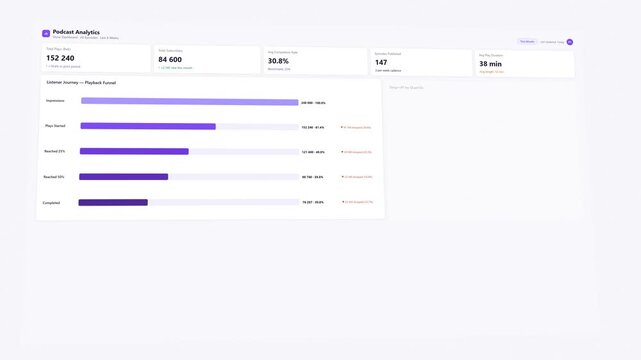 Podcast analytics dashboard animation showing listener funnel completion rate top episodes and platform breakdown for media performance tracking