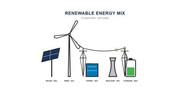Renewable energy mix animation showing solar wind hydro nuclear and battery storage power generation in a dynamic motion video clip