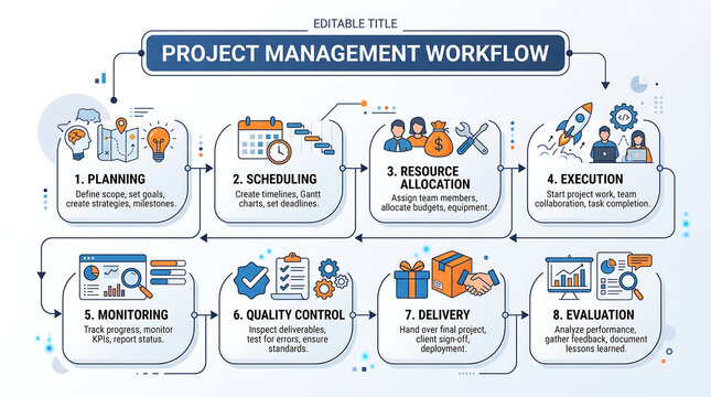 Project Management Workflow Infographic, Business Process Flowchart, Planning to Evaluation Stages, Teamwork and Strategy Icons, Corporate Strategy Visual