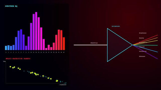 Model alignment visualizations displaying dynamic frequency spectrum equalizer bars with scatter plot data points evolving in a continuous loop pattern across a dark digital interface screen