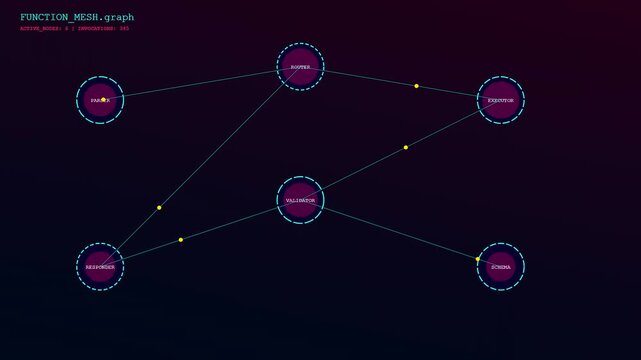 a function calling network node diagram displays shifting data pathways moving between circular hubs represented as connected points on a dark digital monitor interface screen