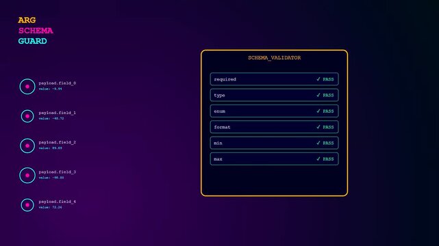 A sequence showing function calling operations within a digital validation interface featuring floating data points and glowing text elements set against a deep purple background