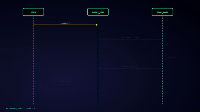 Function calling workflow displayed as three distinct digital sequence diagrams on a dark screen showing interaction between a user agent and a tool host server
