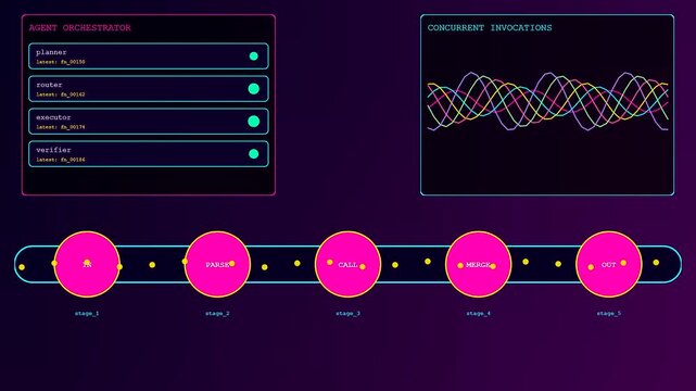Function calling workflow displayed as a dynamic interface featuring animated nodes and colorful sine waves depicting real time data processing cycles across three separate stages