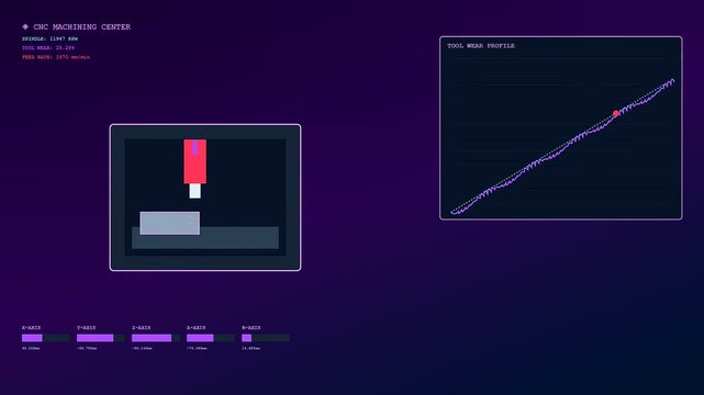 Digital displays showing predictive maintenance data analysis for a milling machine part interface with animated graphs moving across three distinct frames on a purple dark screen