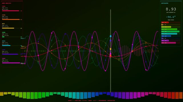 A digital reasoning loop shows waves of shifting color frequencies across three side by side panels displaying complex oscillating sine data patterns and analytical software metrics