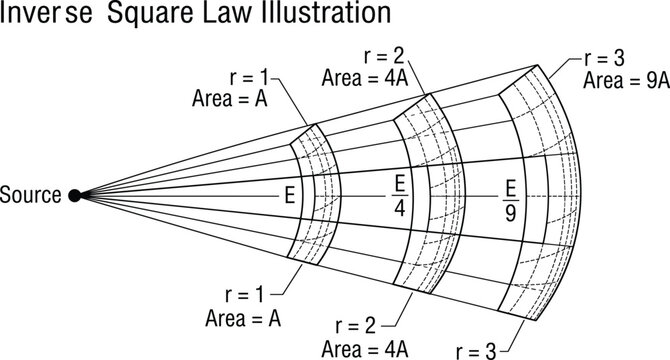 Inverse square law physics diagram, energy intensity distribution illustration, scientific education vector, radiation propagation concept graphic explanation