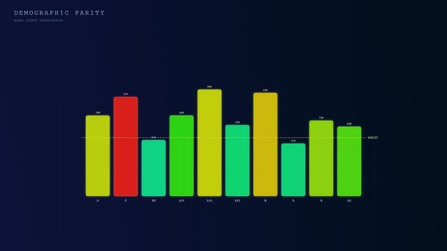 A digital screen displays AI Bias Auditing metrics as three distinct bar graphs shift and evolve to illustrate data parity improvements across complex machine learning algorithms