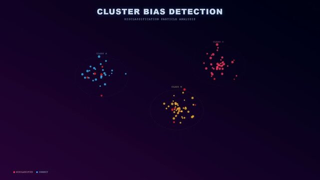 Performing an AI Bias Auditing task allows a digital interface to visualize cluster sorting processes that highlight misclassification errors across three distinct groups of moving data points