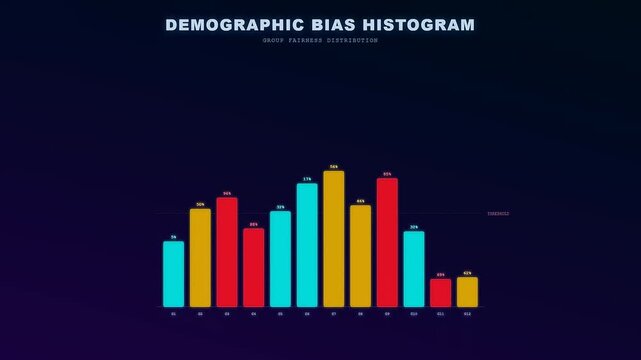 A digital screen visualization showcasing AI Bias Auditing metrics as animated bar charts evolve across three distinct segments to reveal complex data fairness distribution patterns clearly