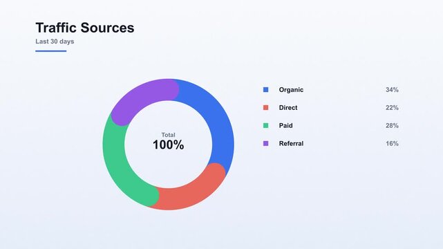 Light theme animated circular donut chart showing traffic sources breakdown